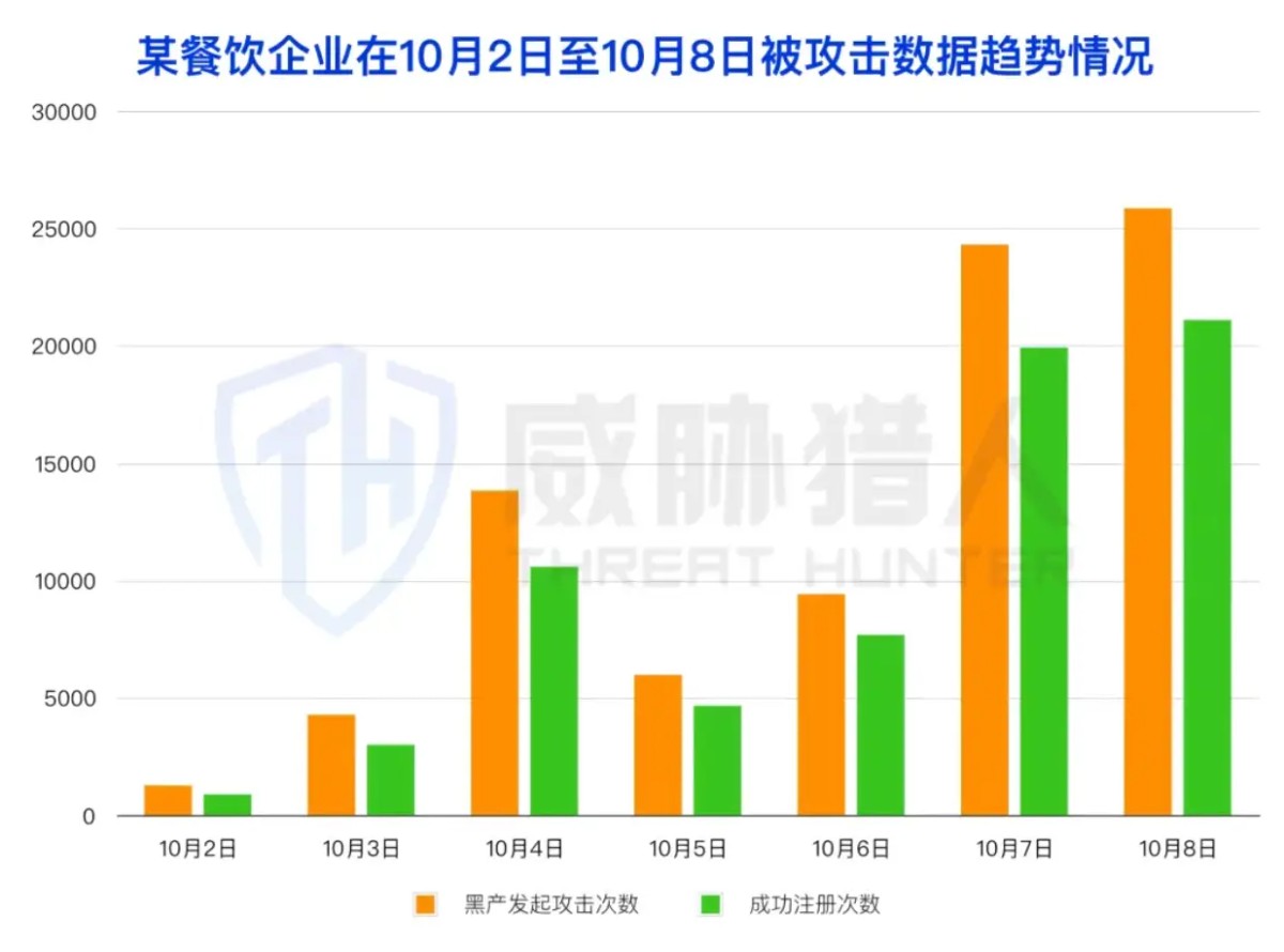 2025年短信劫持趋势报告：“偷用”真人手机号收取验证码成为黑产攻击主流