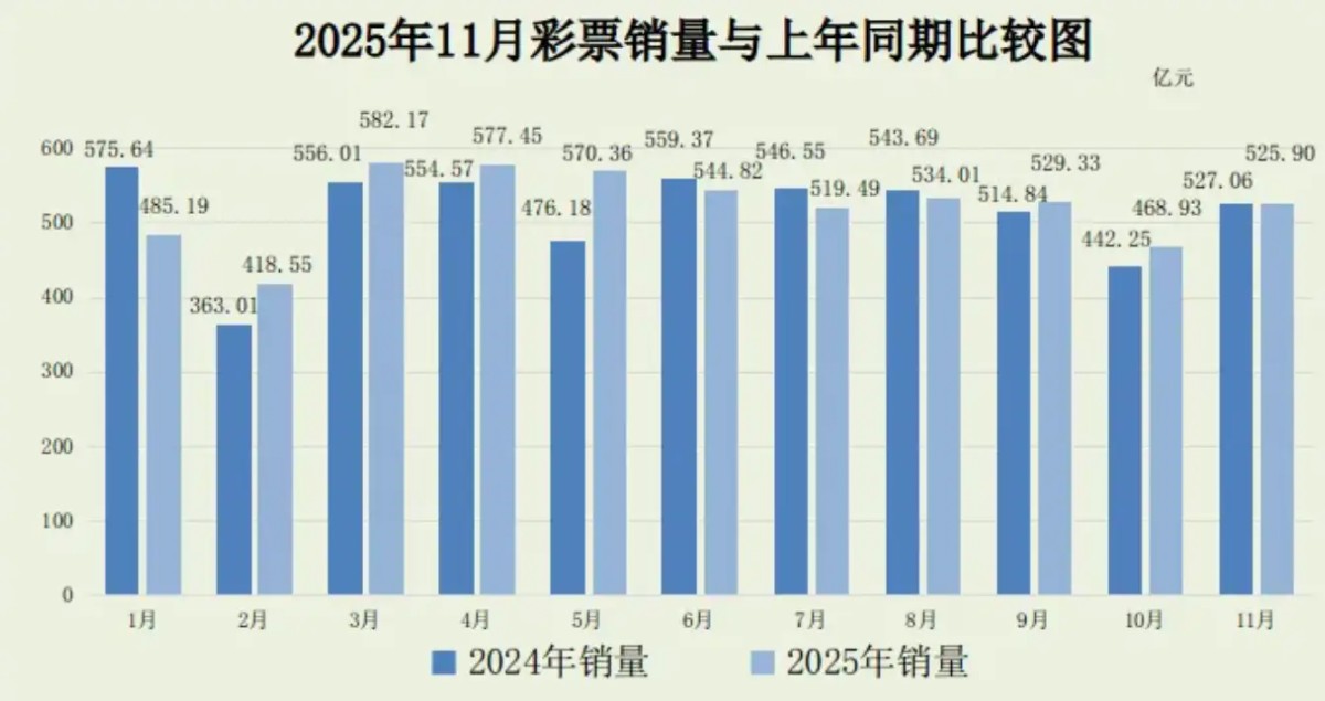 11月份,全国共销售彩票525.90亿元